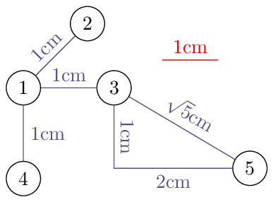 Describing nodes