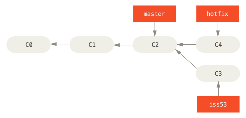 Hotfix branch based on 'master'