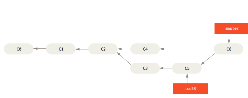 Merge commit between 'iss53' and 'master'